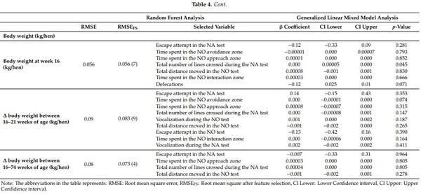 Frequent Visits to an Outdoor Range and Lower Areas of an Aviary System Is Related to Curiosity in Commercial Free-Range Laying Hens - Image 10