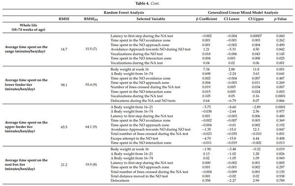 Frequent Visits to an Outdoor Range and Lower Areas of an Aviary System Is Related to Curiosity in Commercial Free-Range Laying Hens - Image 9
