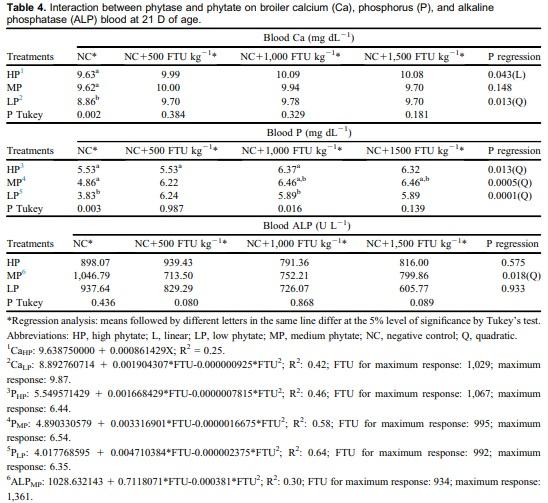 Phytase and phytate interactions on broilers’ diet at 21 days of age - Image 4