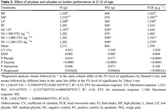 Phytase and phytate interactions on broilers’ diet at 21 days of age - Image 2