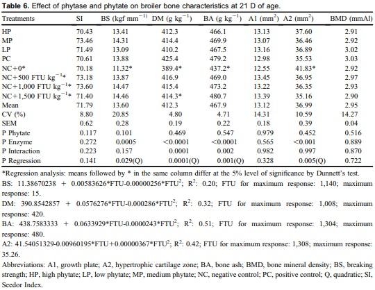 Phytase and phytate interactions on broilers’ diet at 21 days of age - Image 6