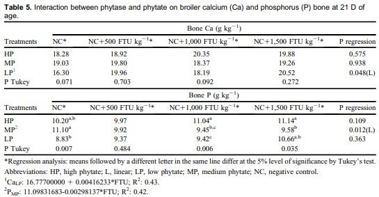 Phytase and phytate interactions on broilers’ diet at 21 days of age - Image 5