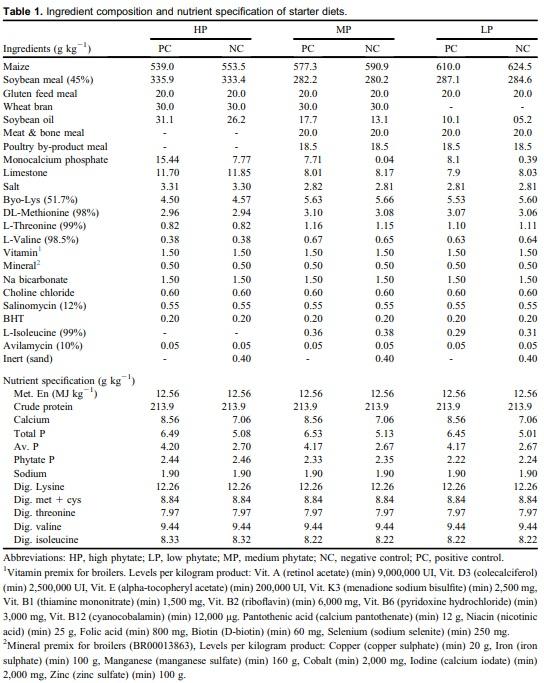 Phytase and phytate interactions on broilers’ diet at 21 days of age - Image 1