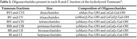 Oligosaccharides Derived from Tramesan: Their Structure and Activity on Mycotoxin Inhibition in Aspergillus flavus and Aspergillus carbonarius - Image 7