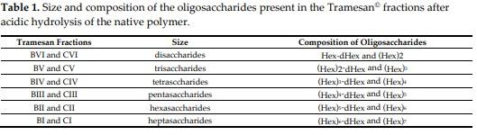 Oligosaccharides Derived from Tramesan: Their Structure and Activity on Mycotoxin Inhibition in Aspergillus flavus and Aspergillus carbonarius - Image 5