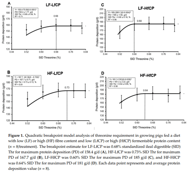 Intestinal Health and Threonine Requirement of Growing Pigs Fed Diets Containing High Dietary Fibre and Fermentable Protein - Image 3