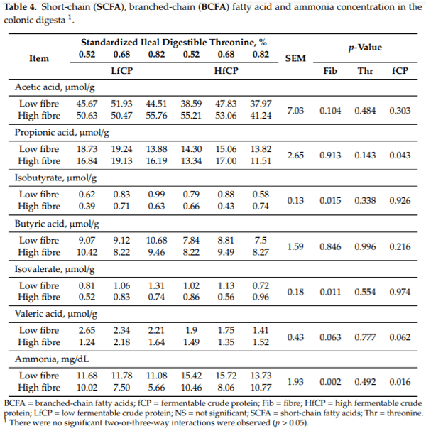 Intestinal Health and Threonine Requirement of Growing Pigs Fed Diets Containing High Dietary Fibre and Fermentable Protein - Image 5