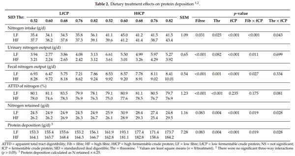 Intestinal Health and Threonine Requirement of Growing Pigs Fed Diets Containing High Dietary Fibre and Fermentable Protein - Image 2