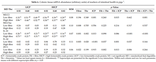 Intestinal Health and Threonine Requirement of Growing Pigs Fed Diets Containing High Dietary Fibre and Fermentable Protein - Image 7