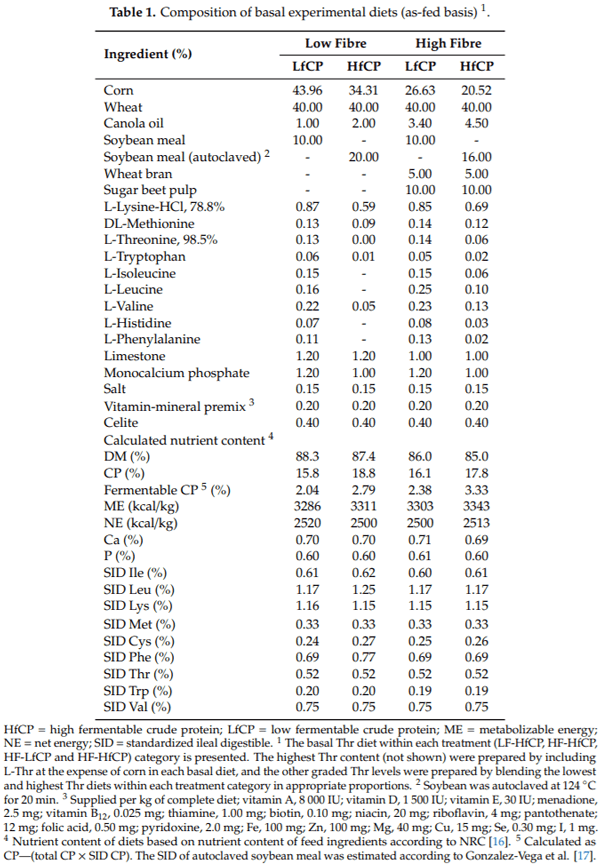 Intestinal Health and Threonine Requirement of Growing Pigs Fed Diets Containing High Dietary Fibre and Fermentable Protein - Image 1