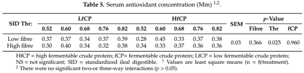 Intestinal Health and Threonine Requirement of Growing Pigs Fed Diets Containing High Dietary Fibre and Fermentable Protein - Image 6