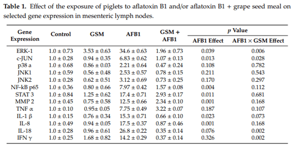 Grape Seed Waste Counteracts Aflatoxin B1 Toxicity in Piglet Mesenteric Lymph Nodes - Image 4