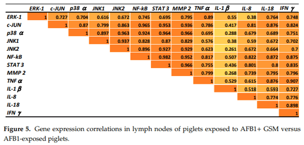 Grape Seed Waste Counteracts Aflatoxin B1 Toxicity in Piglet Mesenteric Lymph Nodes - Image 6