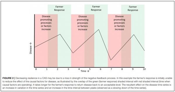 Complex System Approaches for Animal Health Surveillance - Image 2