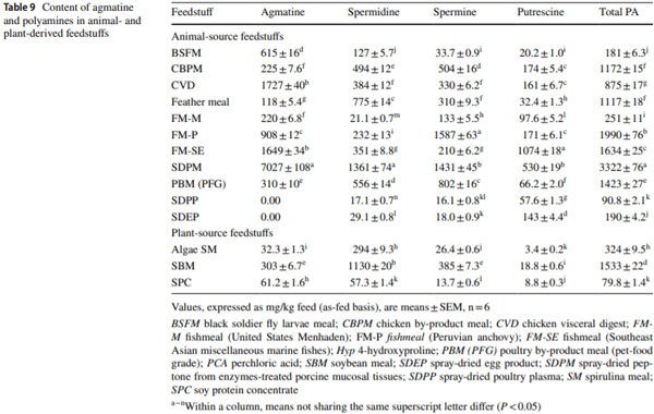 Composition of amino acids and related nitrogenous nutrients in feedstufs for animal diets - Image 14