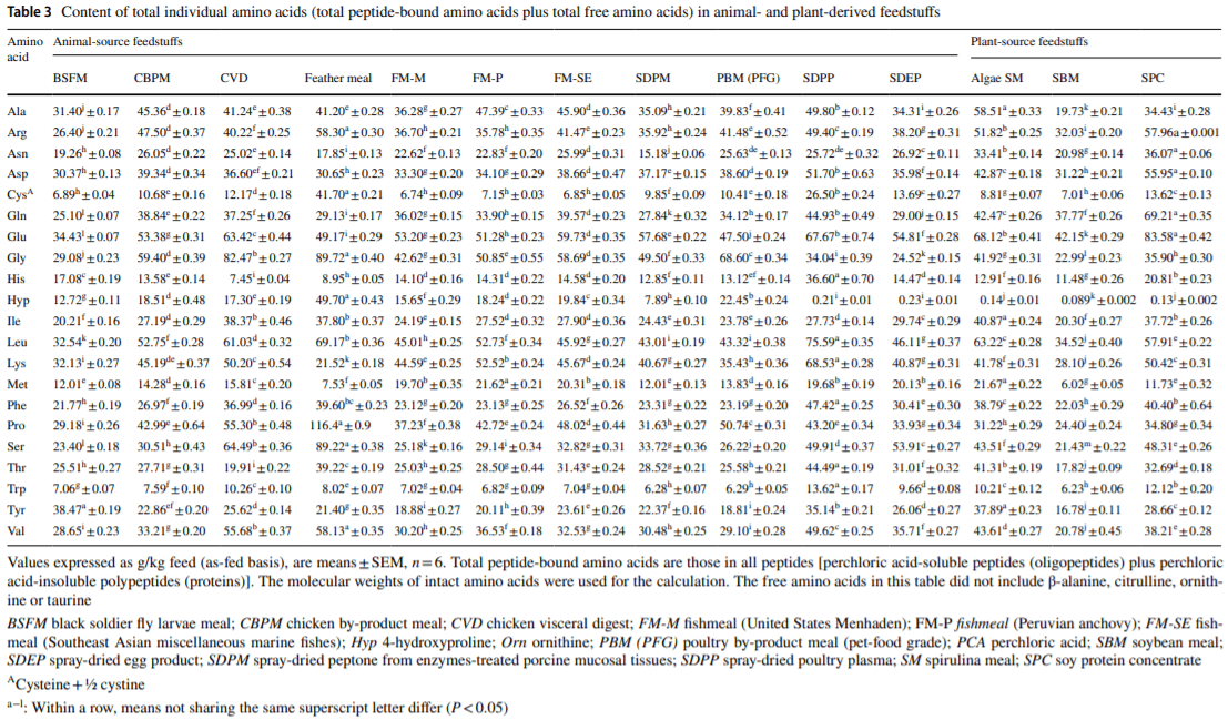 Composition of amino acids and related nitrogenous nutrients in feedstufs for animal diets - Image 3