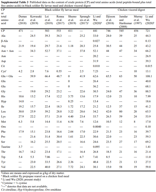 Composition of amino acids and related nitrogenous nutrients in feedstufs for animal diets - Image 17