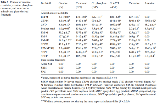 Composition of amino acids and related nitrogenous nutrients in feedstufs for animal diets - Image 13