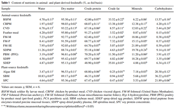 Composition of amino acids and related nitrogenous nutrients in feedstufs for animal diets - Image 1