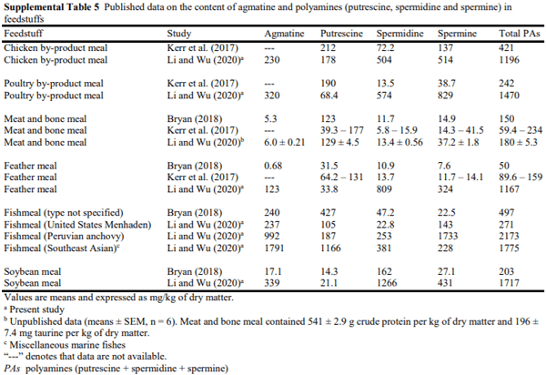 Composition of amino acids and related nitrogenous nutrients in feedstufs for animal diets - Image 19