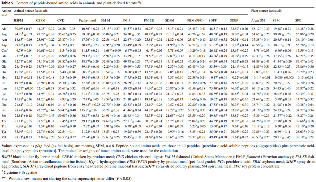 Composition of amino acids and related nitrogenous nutrients in feedstufs for animal diets - Image 7