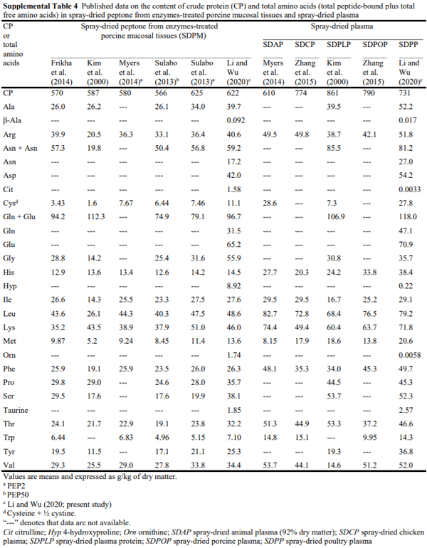 Composition of amino acids and related nitrogenous nutrients in feedstufs for animal diets - Image 18