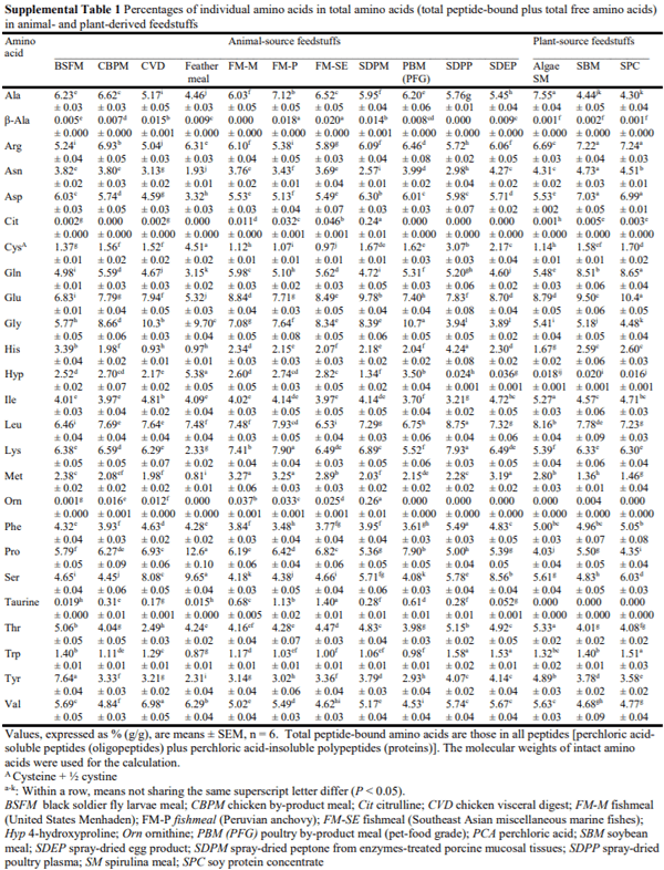 Composition of amino acids and related nitrogenous nutrients in feedstufs for animal diets - Image 15
