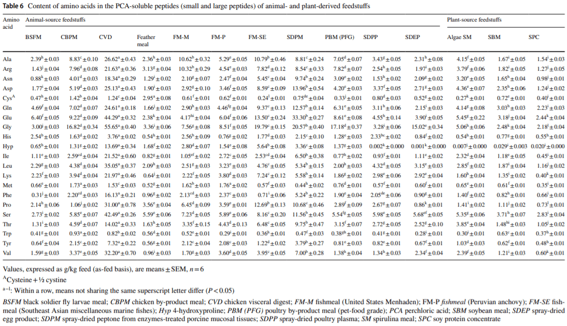 Composition of amino acids and related nitrogenous nutrients in feedstufs for animal diets - Image 9