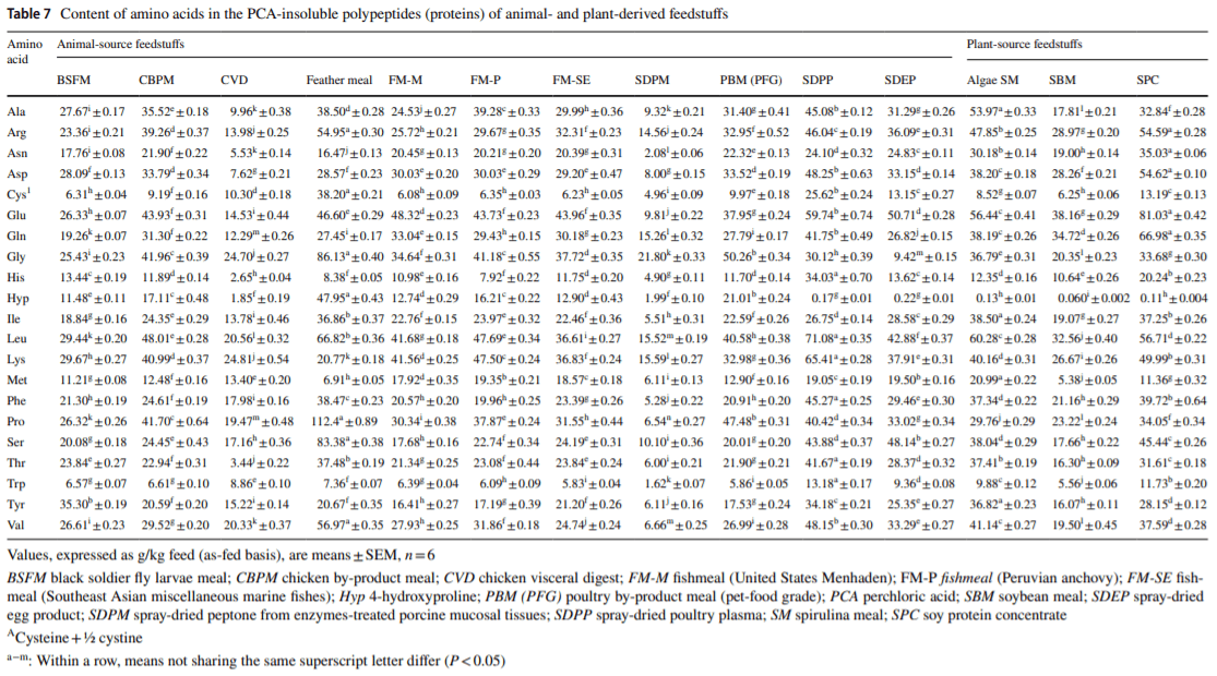 Composition of amino acids and related nitrogenous nutrients in feedstufs for animal diets - Image 11