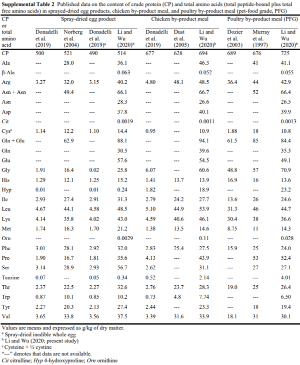 Composition of amino acids and related nitrogenous nutrients in feedstufs for animal diets - Image 16