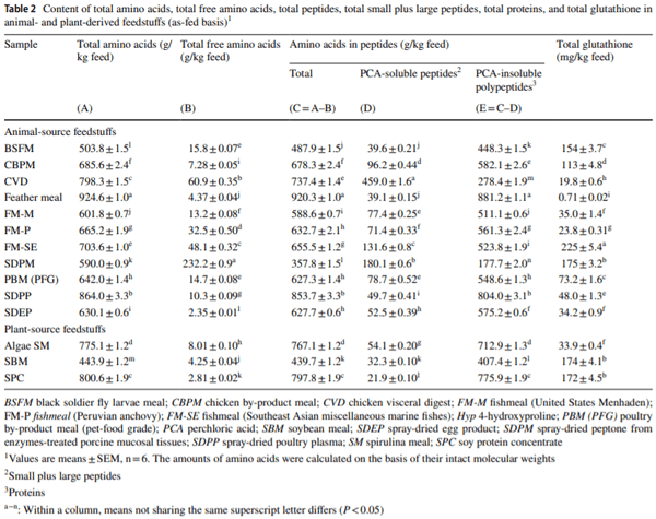 Composition of amino acids and related nitrogenous nutrients in feedstufs for animal diets - Image 2