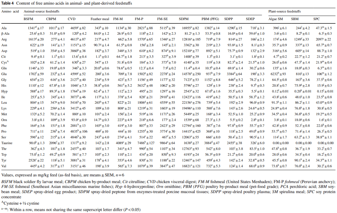 Composition of amino acids and related nitrogenous nutrients in feedstufs for animal diets - Image 5