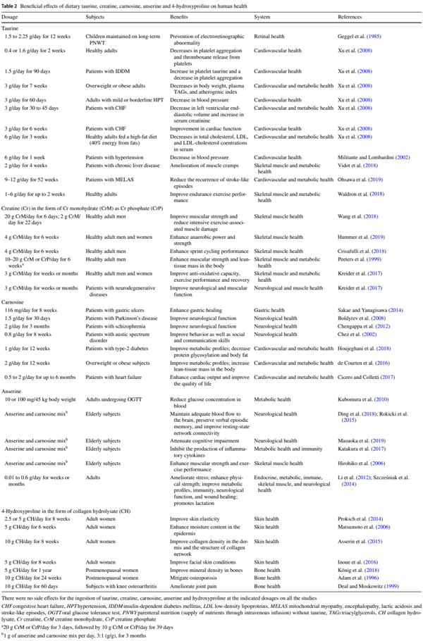 Important roles of dietary taurine, creatine, carnosine, anserine and 4-hydroxyproline in human nutrition and health - Image 4