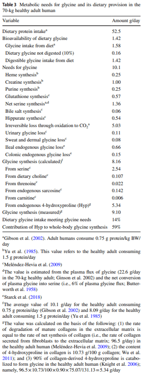 Important roles of dietary taurine, creatine, carnosine, anserine and 4-hydroxyproline in human nutrition and health - Image 5