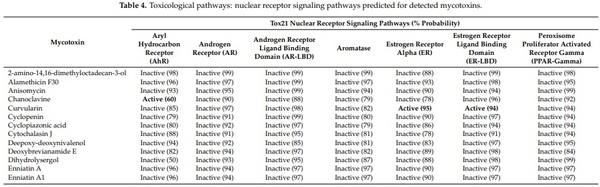 Mycotoxin Identification and In Silico Toxicity Assessment Prediction in Atlantic Salmon - Image 7