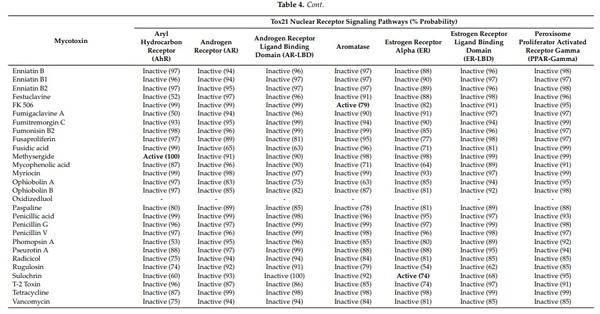 Mycotoxin Identification and In Silico Toxicity Assessment Prediction in Atlantic Salmon - Image 8