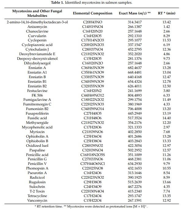 Mycotoxin Identification and In Silico Toxicity Assessment Prediction in Atlantic Salmon - Image 1