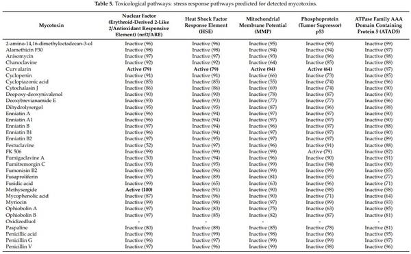Mycotoxin Identification and In Silico Toxicity Assessment Prediction in Atlantic Salmon - Image 9
