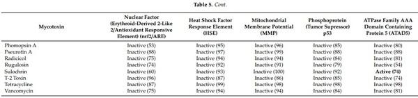 Mycotoxin Identification and In Silico Toxicity Assessment Prediction in Atlantic Salmon - Image 10