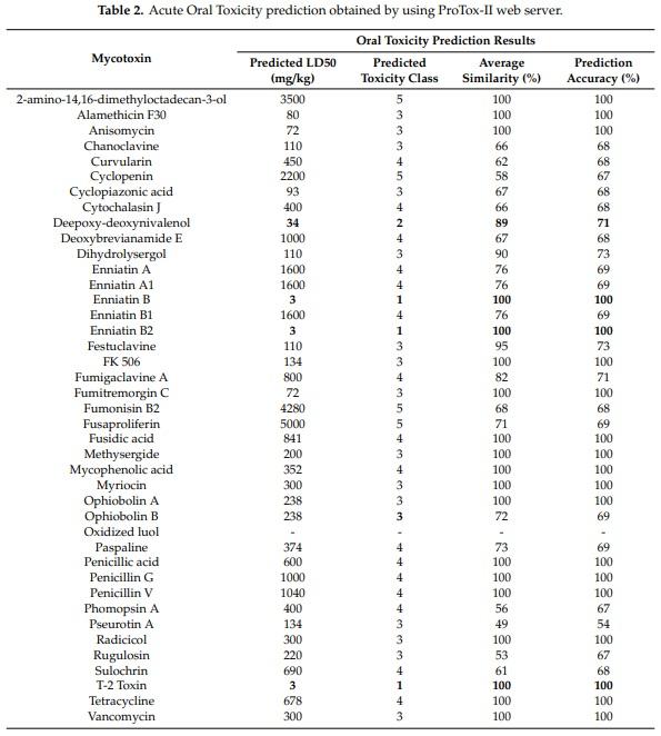 Mycotoxin Identification and In Silico Toxicity Assessment Prediction in Atlantic Salmon - Image 4