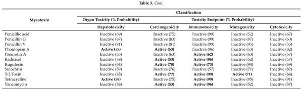 Mycotoxin Identification and In Silico Toxicity Assessment Prediction in Atlantic Salmon - Image 6