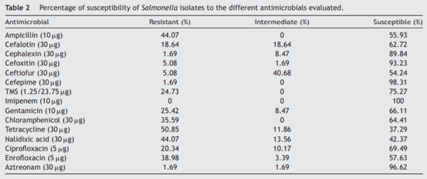 Virulence genes and antimicrobial susceptibility in Salmonella enterica serotypes isolated from swine production in Argentina - Image 2