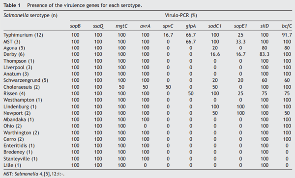 Virulence genes and antimicrobial susceptibility in Salmonella enterica serotypes isolated from swine production in Argentina - Image 1