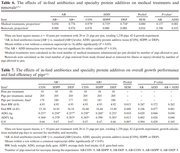 The impact of porcine spray-dried plasma protein and dried egg protein harvested from hyper-immunized hens, provided in the presence or absence of subtherapeutic levels of antibiotics in the feed, on growth and indicators of intestinal function and physiology of nursery pigs - Image 6