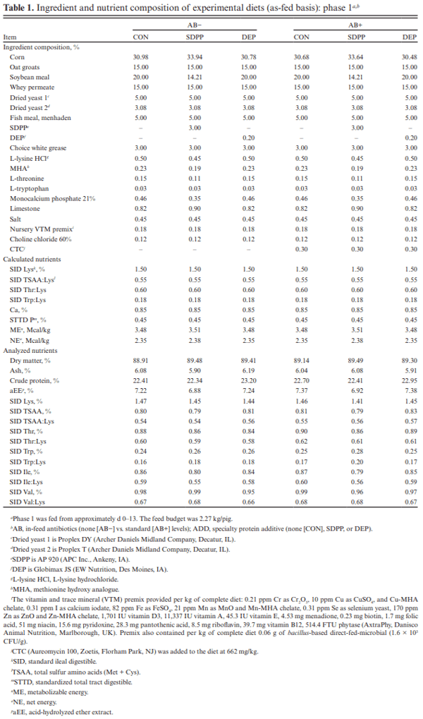 The impact of porcine spray-dried plasma protein and dried egg protein harvested from hyper-immunized hens, provided in the presence or absence of subtherapeutic levels of antibiotics in the feed, on growth and indicators of intestinal function and physiology of nursery pigs - Image 1