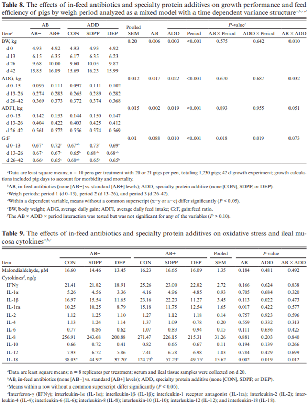 The impact of porcine spray-dried plasma protein and dried egg protein harvested from hyper-immunized hens, provided in the presence or absence of subtherapeutic levels of antibiotics in the feed, on growth and indicators of intestinal function and physiology of nursery pigs - Image 7