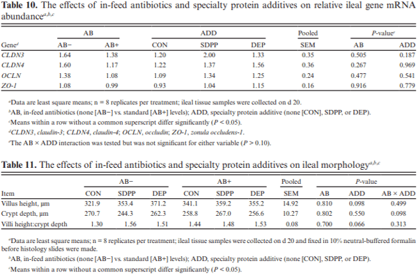 The impact of porcine spray-dried plasma protein and dried egg protein harvested from hyper-immunized hens, provided in the presence or absence of subtherapeutic levels of antibiotics in the feed, on growth and indicators of intestinal function and physiology of nursery pigs - Image 8