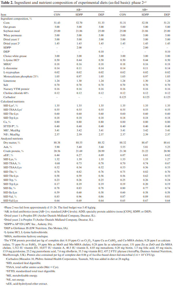 The impact of porcine spray-dried plasma protein and dried egg protein harvested from hyper-immunized hens, provided in the presence or absence of subtherapeutic levels of antibiotics in the feed, on growth and indicators of intestinal function and physiology of nursery pigs - Image 2