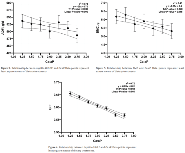 Adverse effects on growth performance and bone development in nursery pigs fed diets marginally deficient in phosphorus with increasing calcium to available phosphorus ratios - Image 5