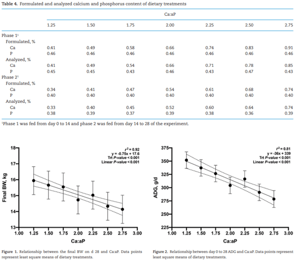 Adverse effects on growth performance and bone development in nursery pigs fed diets marginally deficient in phosphorus with increasing calcium to available phosphorus ratios - Image 4